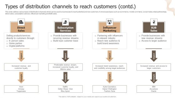Designing Strategies For Company Growth And Success Types Of Distribution Channels To Reach Customers Designs PDF