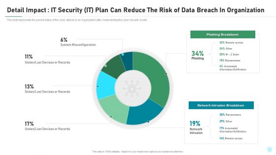 Detail Impact IT Security IT Plan Can Reduce The Risk Of Data Breach In Organization Ppt Infographic Template Objects PDF