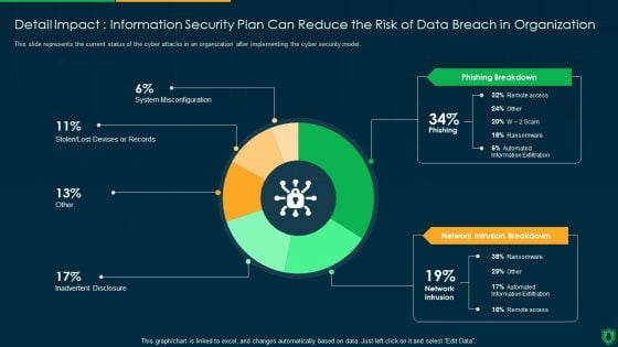 Detail Impact Information Security Plan Can Reduce The Risk Of Data Breach Ppt PowerPoint Presentation File Visual Aids PDF