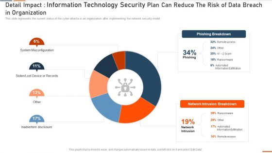 Detail Impact Information Technology Security Plan Can Reduce Ppt Show Slide Download PDF