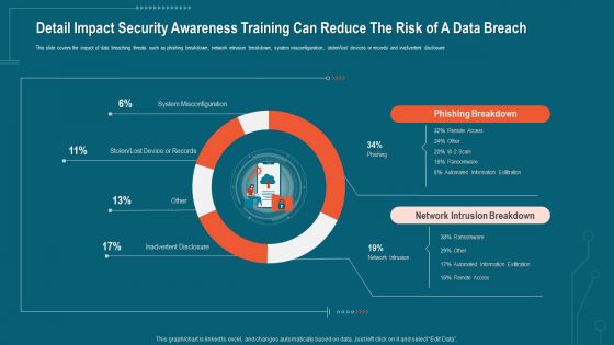Detail Impact Security Awareness Training Can Reduce The Risk Of A Data Breach Icons PDF