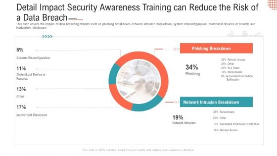 Detail Impact Security Awareness Training Can Reduce The Risk Of A Data Breach Ppt Layouts Examples PDF