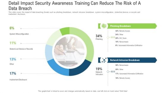 Detail Impact Security Awareness Training Can Reduce The Risk Of A Data Breach Ppt Outline Gridlines PDF