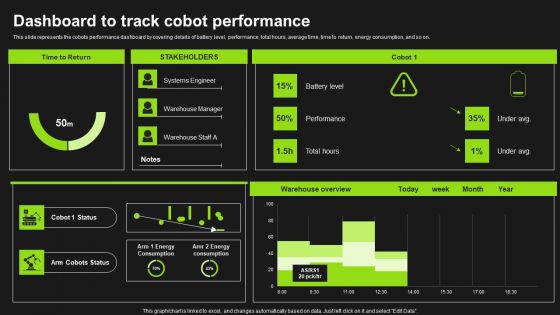 Detailed Analysis Of Cobots Dashboard To Track Cobot Performance Formats PDF