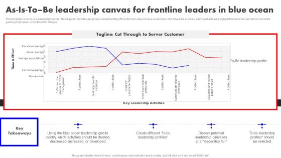 Detailed Analysis Of Red Ocean Vs Blue Ocean Approach As Is To Be Leadership Canvas For Frontline Leaders Rules PDF