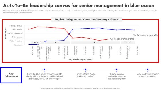 Detailed Analysis Of Red Ocean Vs Blue Ocean Approach As Is To Be Leadership Canvas Senior Management Topics PDF