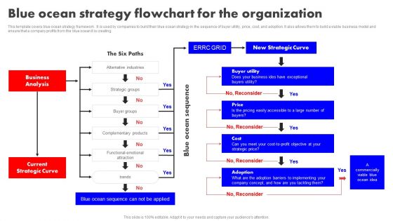 Detailed Analysis Of Red Ocean Vs Blue Ocean Approach Blue Ocean Strategy Flowchart For The Organization Information PDF