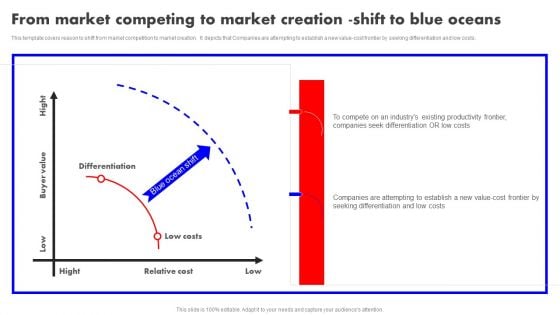 Detailed Analysis Of Red Ocean Vs Blue Ocean Approach From Market Competing To Market Creation Shift Pictures PDF