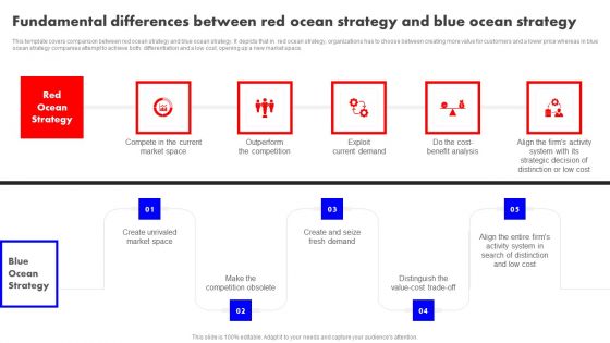 Detailed Analysis Of Red Ocean Vs Blue Ocean Approach Fundamental Differences Between Red Ocean Strategy Clipart PDF