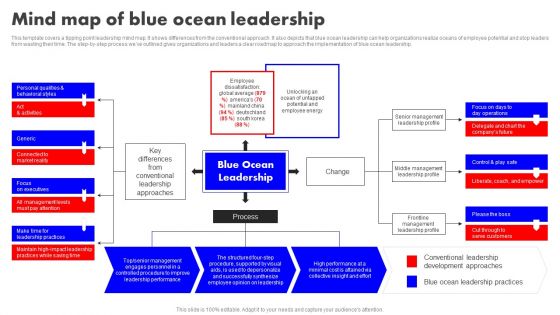 Detailed Analysis Of Red Ocean Vs Blue Ocean Approach Mind Map Of Blue Ocean Leadership Professional PDF