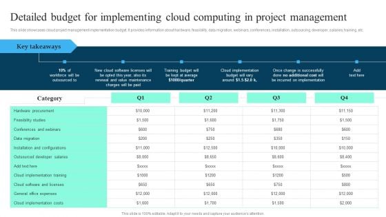 Detailed Budget For Implementing Cloud Computing In Project Management Designs PDF