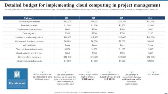 Detailed Budget For Implementing Cloud Computing In Project Management Information PDF