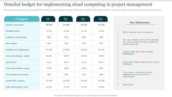 Detailed Budget For Implementing Cloud Computing Integrating Cloud Computing To Enhance Projects Effectiveness Designs PDF