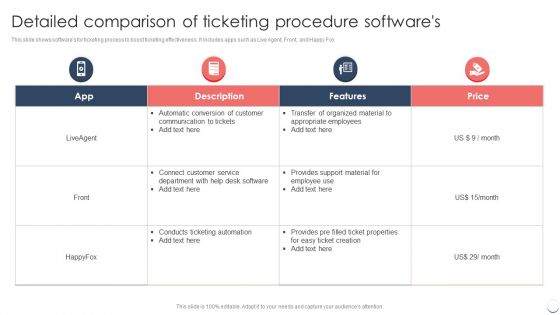 Detailed Comparison Of Ticketing Procedure Softwares Portrait PDF