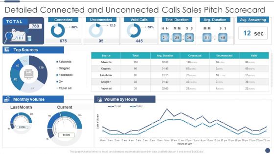 Detailed Connected And Unconnected Calls Sales Pitch Scorecard Summary PDF