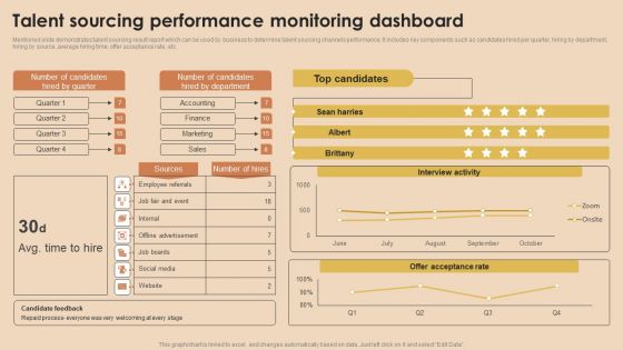 Detailed Guide For Talent Acquisition Talent Sourcing Performance Monitoring Dashboard Infographics PDF