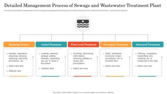 Detailed Management Process Of Sewage And Wastewater Treatment Plant Ppt Summary Background PDF