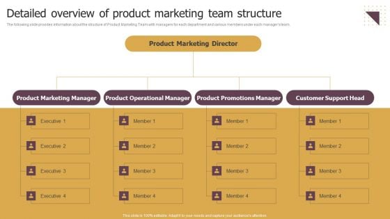 Detailed Overview Of Product Marketing Team Structure Ppt Gallery Slide Portrait PDF