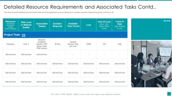 Detailed Resource Requirements And Associated Tasks Contd Slides PDF