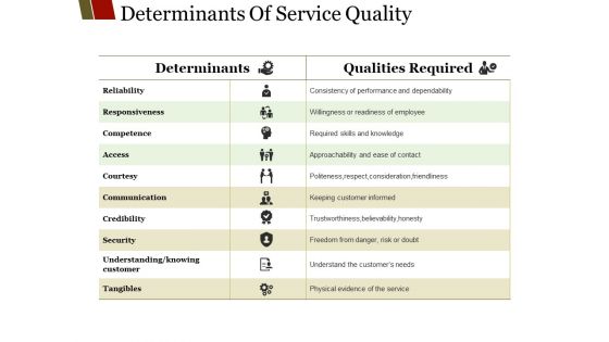 Determinants Of Service Quality Ppt PowerPoint Presentation Layouts Show Determinants Of Service Quality Ppt PowerPoint Presentation Layouts Show