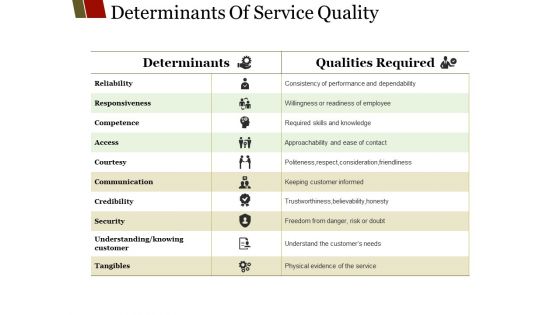 Determinants Of Service Quality Ppt PowerPoint Presentation Layouts Show