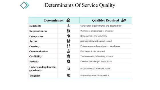 Determinants Of Service Quality Ppt PowerPoint Presentation Visual Aids Styles