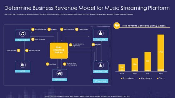 Determine Business Revenue Model For Music Streaming Platform Ppt Layouts Icon PDF