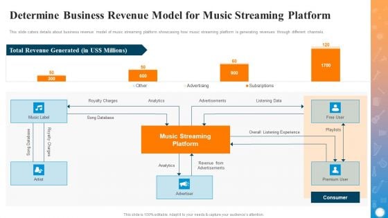 Determine Business Revenue Model For Music Streaming Platform Themes PDF