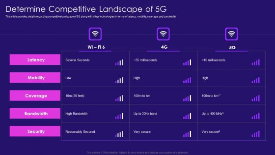 Determine Competitive Landscape Of 5G 5G Network Architecture Instructions Information PDF