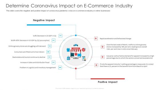 Determine Coronavirus Impact On E Commerce Industry Ppt Portfolio Example Topics PDF