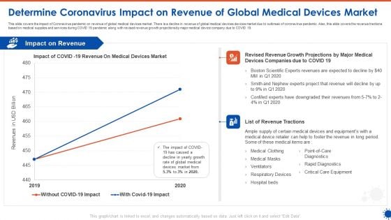 Determine Coronavirus Impact On Revenue Of Global Medical Devices Market Ppt Outline Brochure PDF