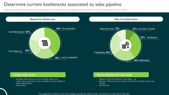 Determine Current Bottlenecks Associated To Sales Pipeline Managing Sales Pipeline Health Sample PDF