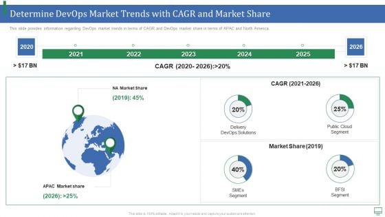 Determine Devops Market Trends With CAGR And Market Share Guidelines PDF