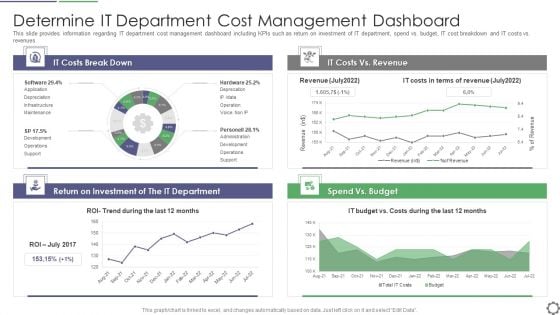 Determine IT Department Cost Management Dashboard Ppt PowerPoint Presentation Gallery Outline PDF