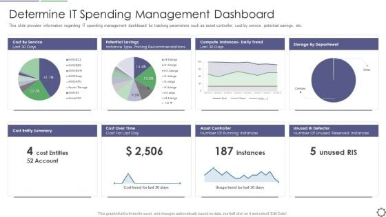 Determine IT Spending Management Dashboard Ppt PowerPoint Presentation Gallery Slide PDF