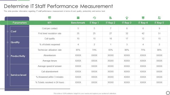 Determine IT Staff Performance Measurement Ppt PowerPoint Presentation File Infographics PDF