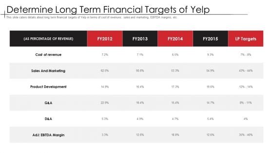 Determine Long Term Financial Targets Of Yelp Mockup PDF