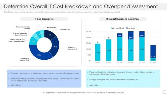 Determine Overall IT Cost Breakdown And Overspend Assessment Elements PDF