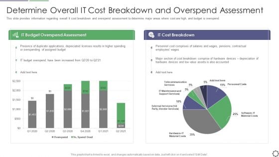 Determine Overall IT Cost Breakdown And Overspend Assessment Ppt Professional Outline PDF