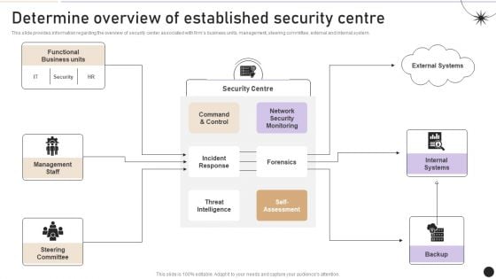 Determine Overview Of Established Security Centre Themes PDF