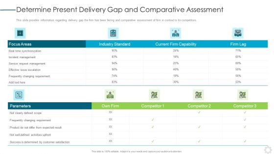 Determine Present Delivery Gap And Comparative Assessment Template PDF