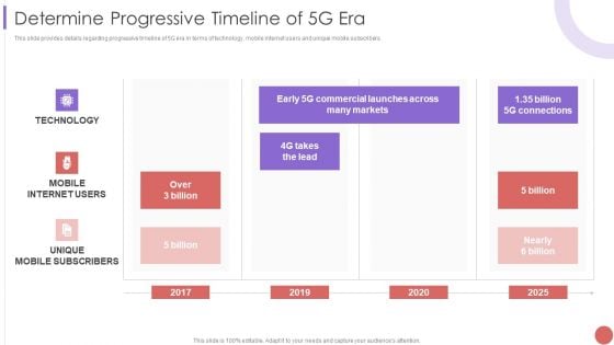 Determine Progressive Timeline Of 5G Era Themes PDF