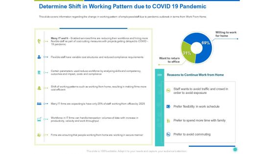 Determine Shift In Working Pattern Due To COVID 19 Pandemic Ppt File Templates PDF