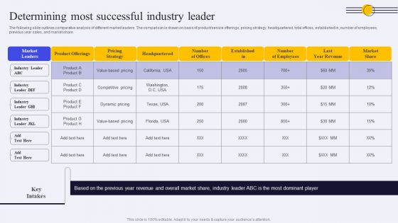 Determining Most Successful Industry Leader Ppt PowerPoint Presentation File Professional PDF
