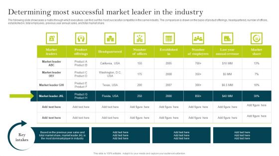 Determining Most Successful Market Leader In The Industry Ppt PowerPoint Presentation File Professional PDF