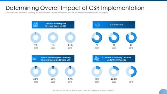 Determining Overall Impact Of CSR Implementation Ppt Pictures Model PDF