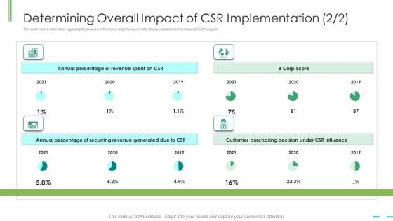 Determining Overall Impact Of Csr Implementation Revenue Ppt File Introduction PDF