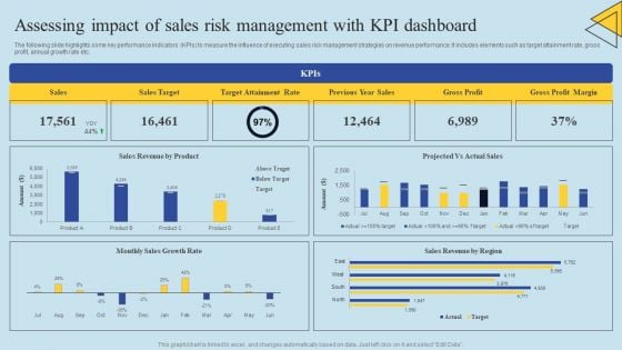 Determining Risks In Sales Administration Procedure Assessing Impact Of Sales Risk Management Sample PDF