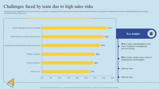 Determining Risks In Sales Administration Procedure Challenges Faced By Team Due To High Sales Risks Structure PDF