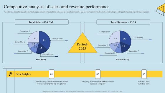 Determining Risks In Sales Administration Procedure Competitive Analysis Of Sales And Revenue Introduction PDF